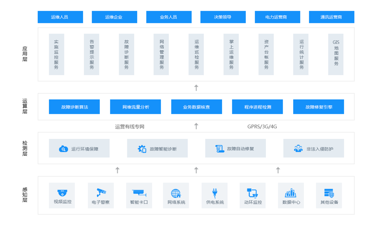 外場設(shè)備運維解決方案